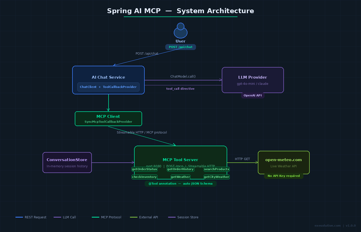 Spring AI MCP Architecture