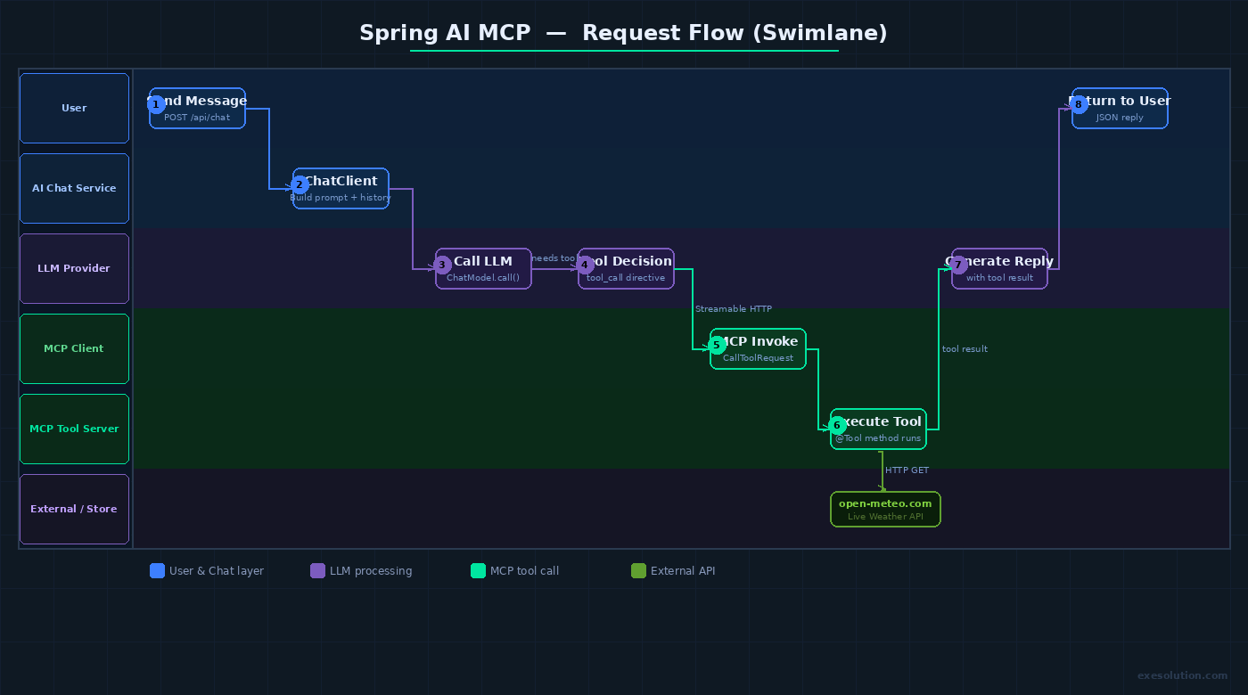 Spring AI MCP Request Flow